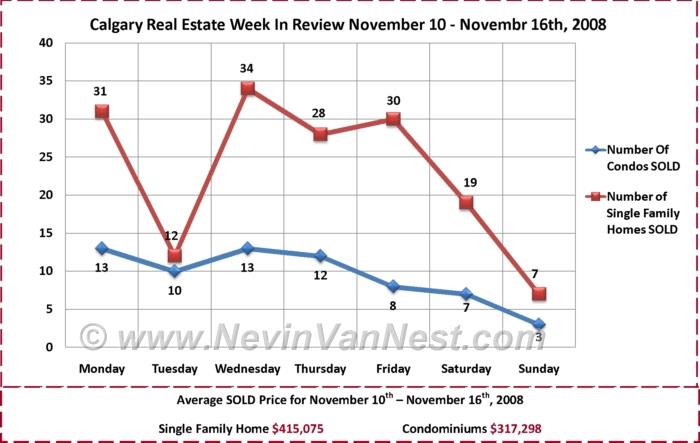 Calgary Real Estate Market Week in Review for November 10th - November 16th, 2008 