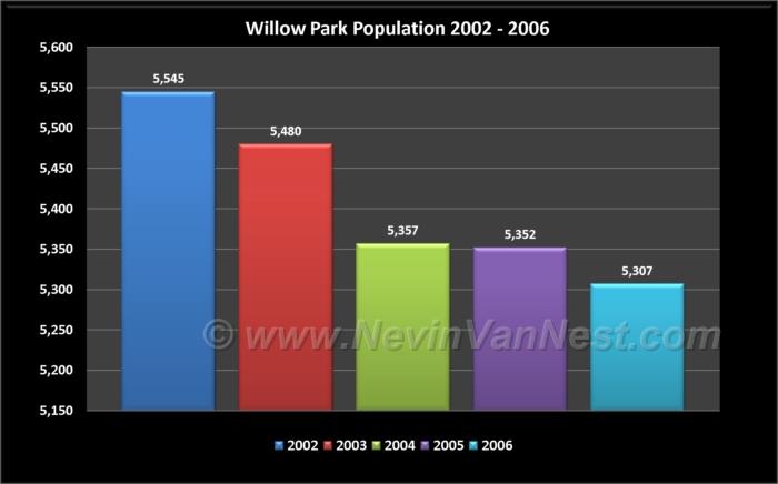 Willow Park Population 2002 - 2006