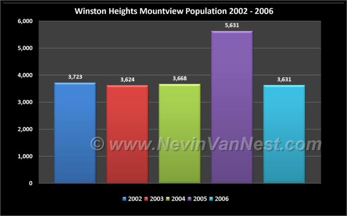 Mountview / Winston Heights Population 2002 - 2006