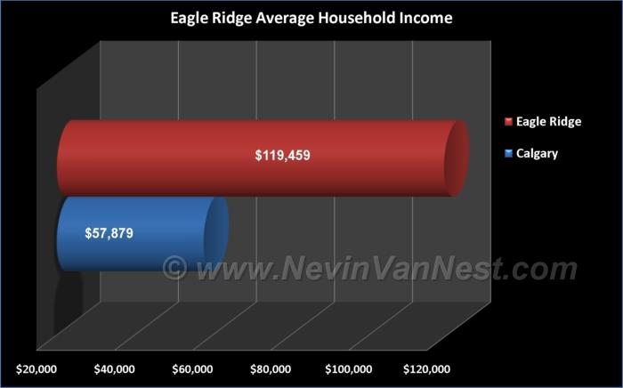 Average Household Income For Eagle Ridge Residents