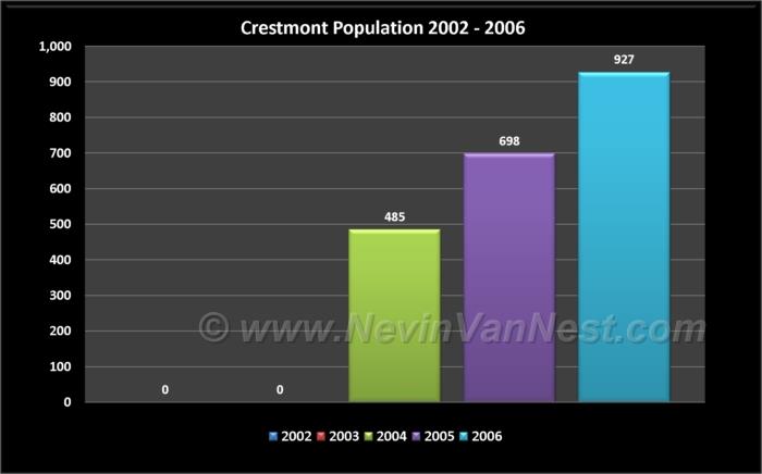 Crestmont Population 2002 - 2006