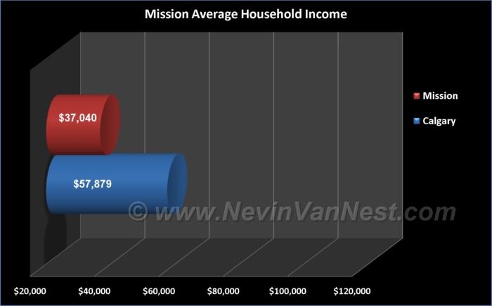 Average Household Income For Mission Residents