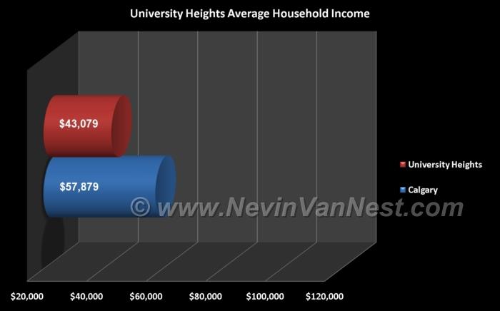 Average Household Income For University Heights Residents