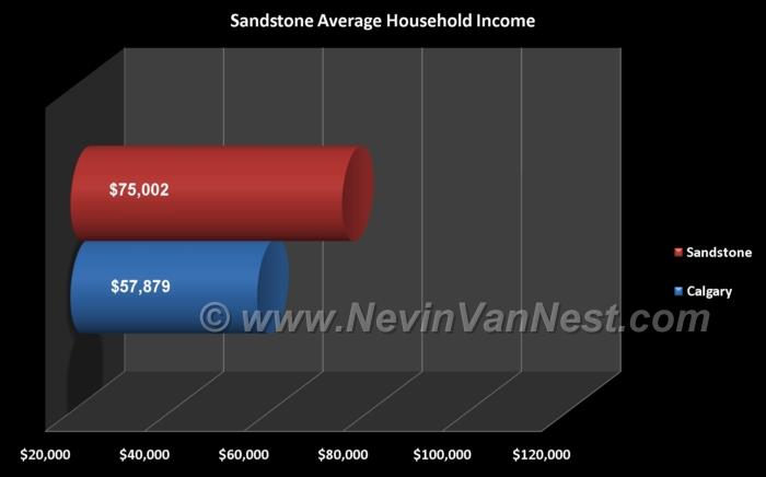 Average Household Income For Sandstone Residents