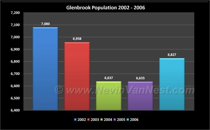 Glenbrook Population 2002 - 2006