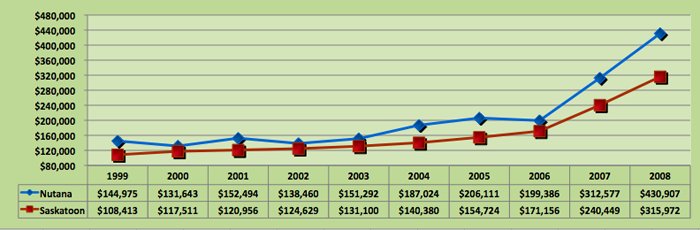 Average House Price Trend for Nutana, Saskatoon