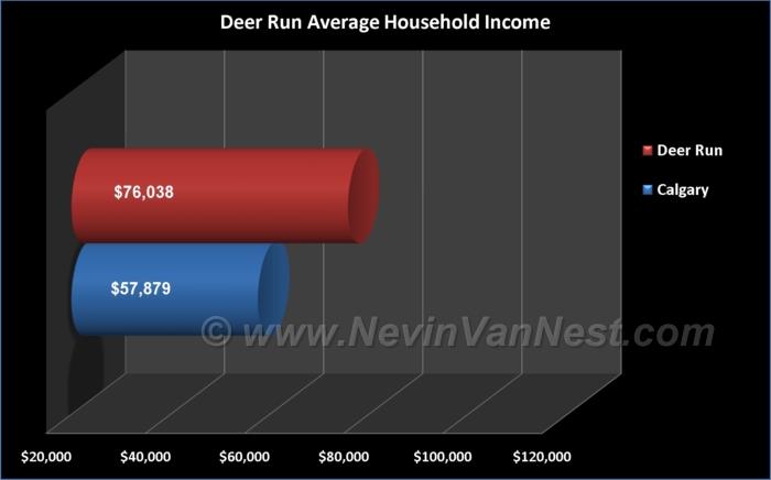Average Household Income For Deer Run Residents