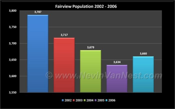 Fairview Population 2002 - 2006