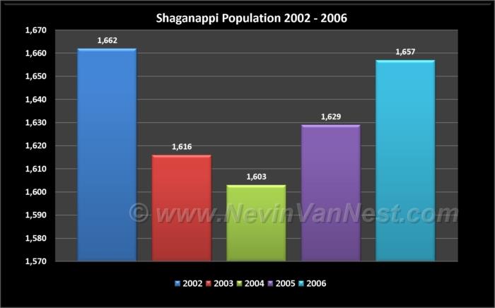 Shaganappi Population 2002 - 2006