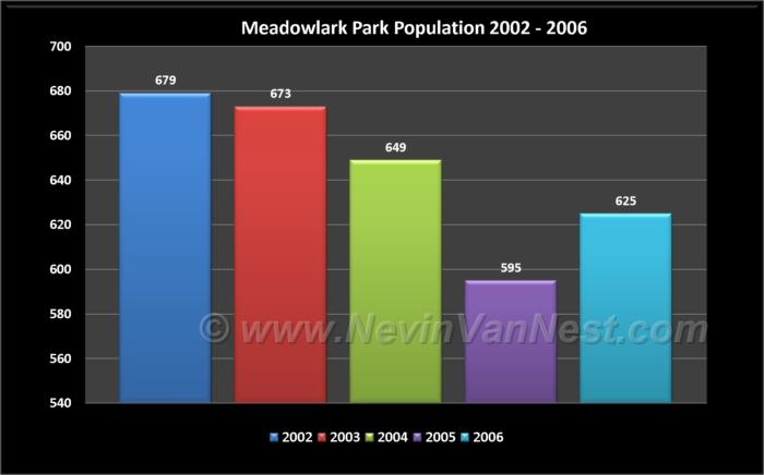 Meadowlark Park Population 2002 - 2006