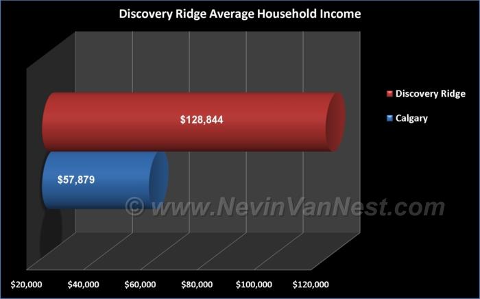 Average Household Income For Discovery Ridge Residents  