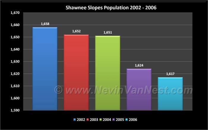 Shawnee Slopes & Evergreen Estates Population 2002 - 2006