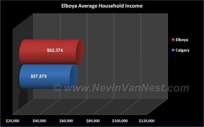 Average Household Income For Elboya Residents