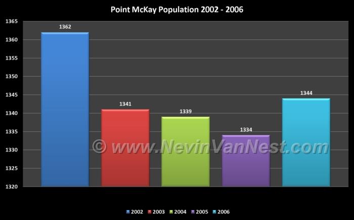 Point McKay Population 2002 - 2006