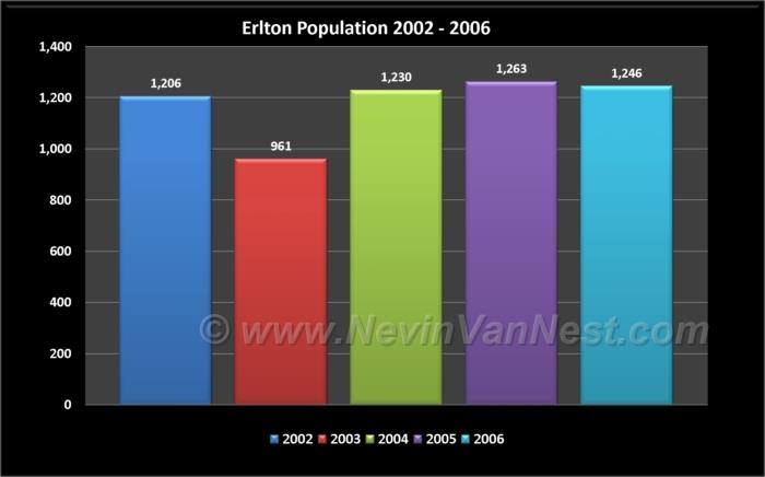 Erlton Population 2002 - 2006
