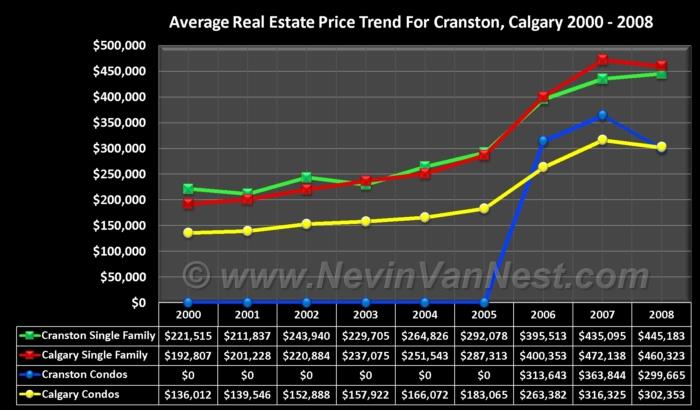 Average House Price Trend For Cranston 2000 - 2008