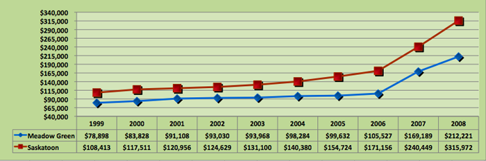 Average House Price Trend for Meadow Green, Saskatoon