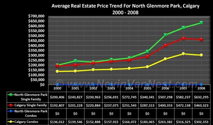 Average House Price Trend For North Glenmore Park 2000 - 2008