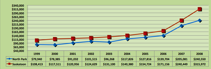 Average House Price Trend for Mount Royal, Saskatoon
