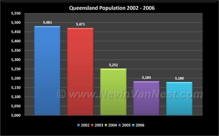 Queensland Population 2002 - 2006