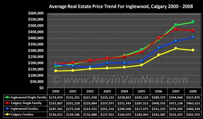 Average House Price Trend For Inglewood 2000 - 2008