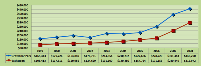 Average House Price Trend for Grosvenor Park, Saskatoon