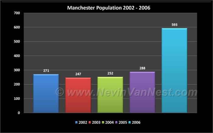 Manchester Population 2002 - 2006