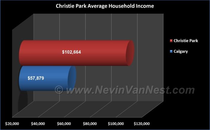 Average Household Income For Christie Park Residents