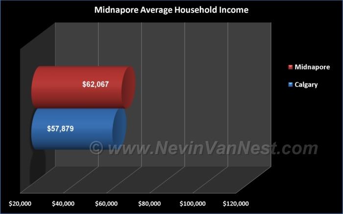 Average Household Income For Midnapore Residents