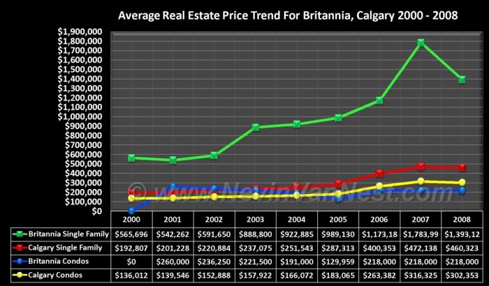 Average House Price Trend For Britannia 2000 - 2008