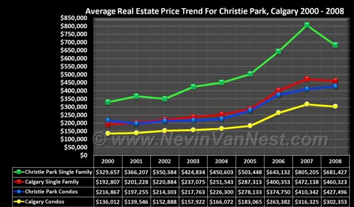 Average House Price Trend For Christie Park 2000 - 2008