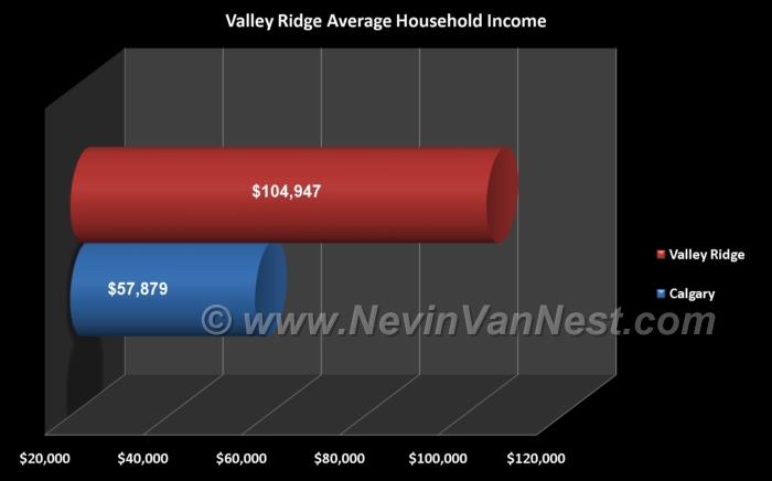 Average Household Income For Valley Ridge Residents