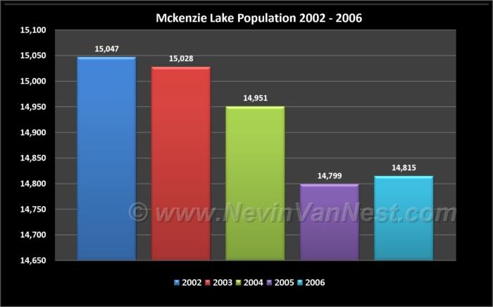 McKenzie Lake Population 2002 - 2006