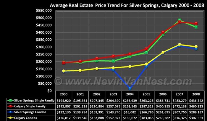 Average House Price Trend For Silver Springs 2000 - 2008