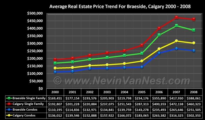 Average House Price Trend For Braeside 2000 - 2008