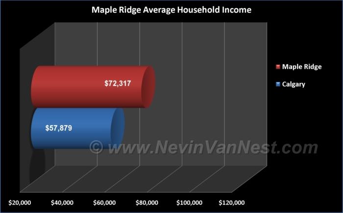 Average Household Income For Maple Ridge Residents