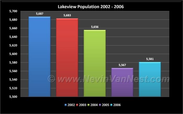 Lakeview Village Population 2002 - 2006