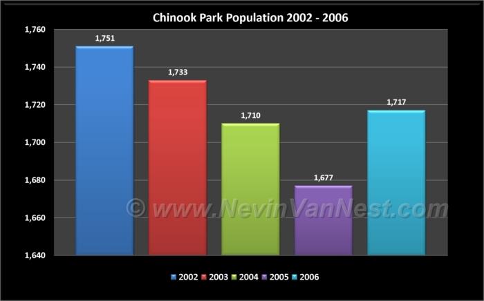 Chinook Park Population 2002 - 2006