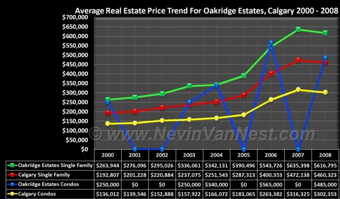 Average House Price Trend For Oakridge Estates 2000 - 2008