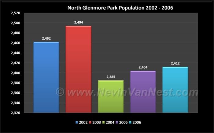 North Glenmore Park Population 2002 - 2006