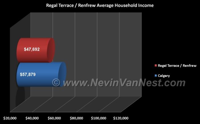 Average Household Income For Regal Terrace / Renfrew Residents