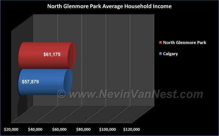Average Household Income For North Glenmore Park Residents