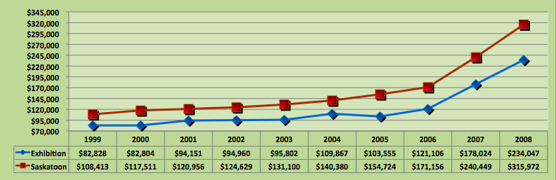 Average House Price Trend for Exhibition Area, Saskatoon