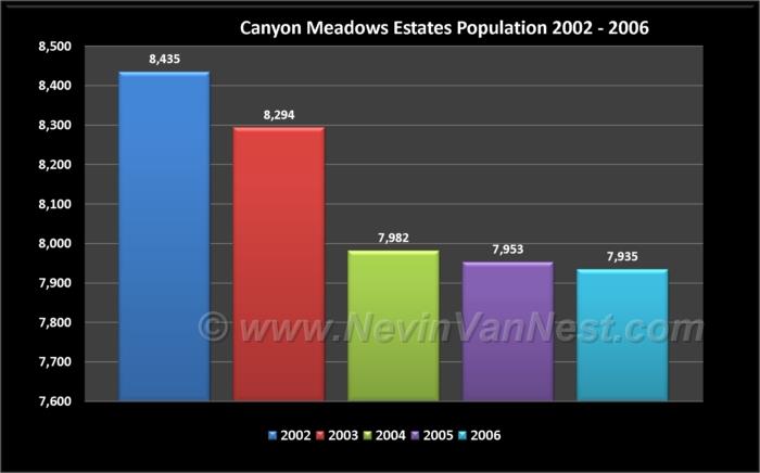 Canyon Meadows Estates Population 2002 - 2006