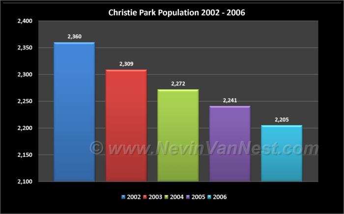 Christie Park Population 2002 - 2006