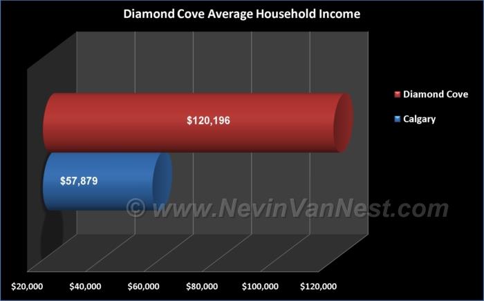 Average Household Income For Diamond Cove Residents