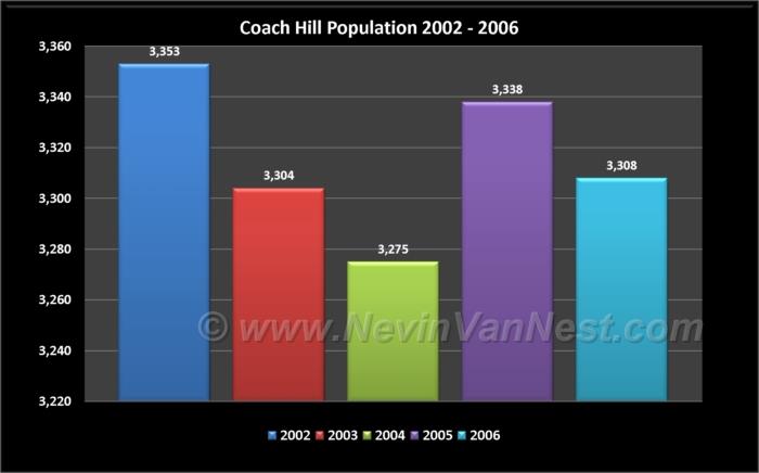 Coach Hill Population 2002 - 2006