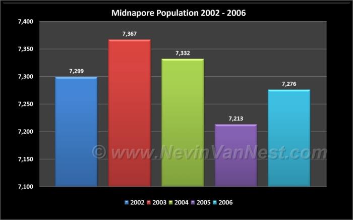 Midnapore Population 2002 - 2006