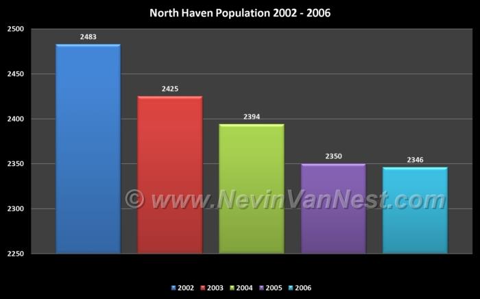 North Haven Population 2002 - 2006