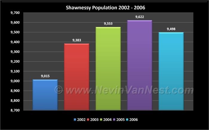 Shawnessy Population 2002 - 2006